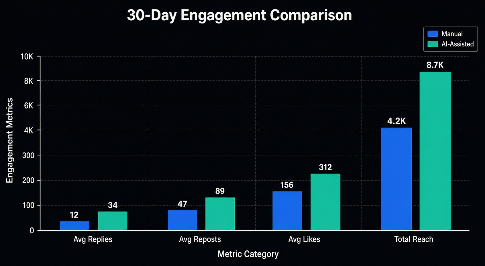 Bar chart showing engagement metrics comparing manual vs AI-assisted Threads posts over 30 days with reply counts and reach numbers