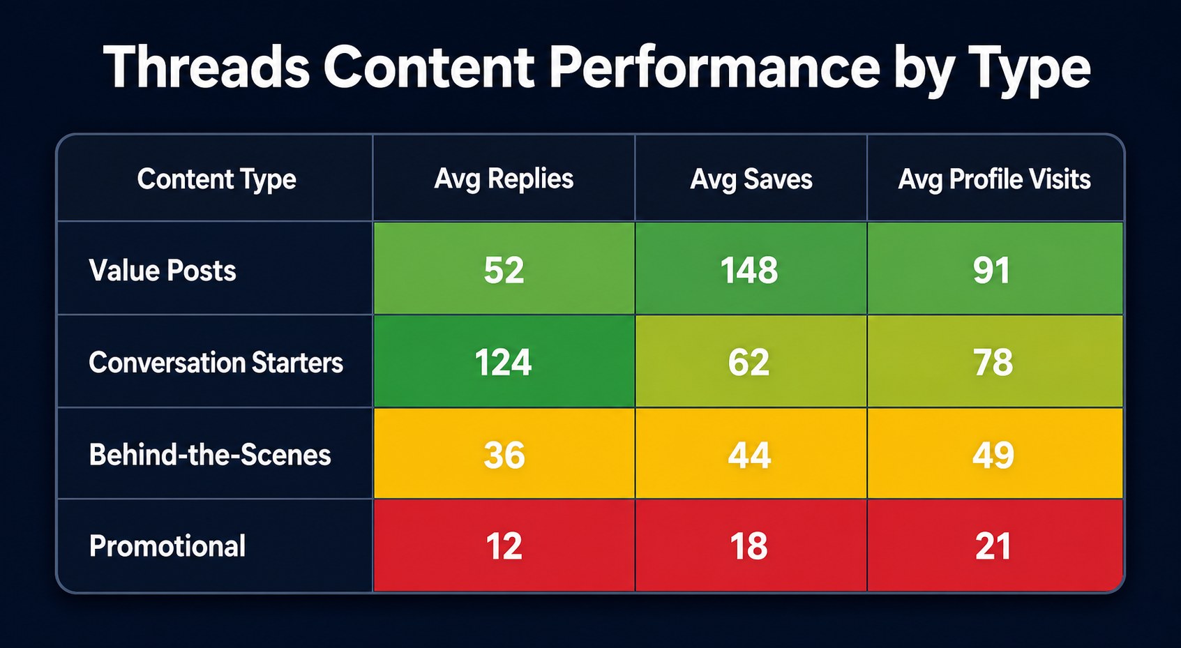 Data table showing performance metrics for different Threads content types