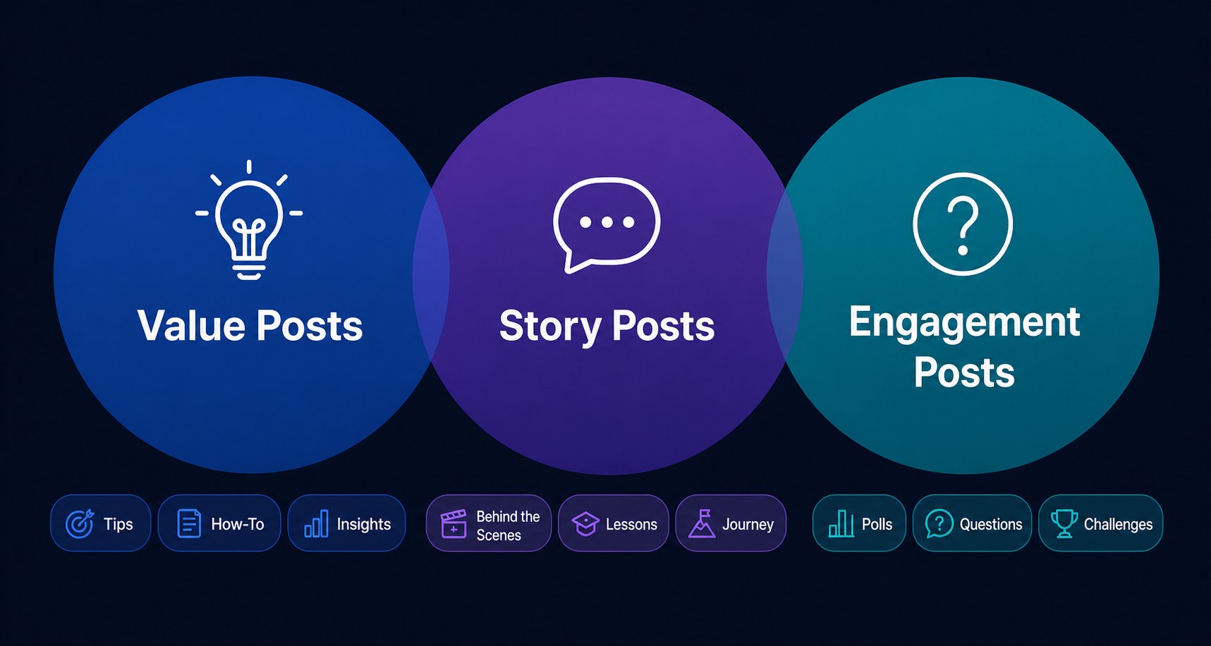 Three content buckets framework for Threads post ideas
