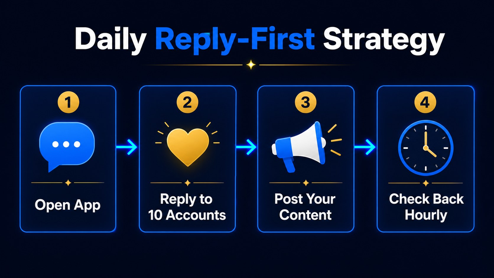 Reply-first daily workflow showing comment before post sequence