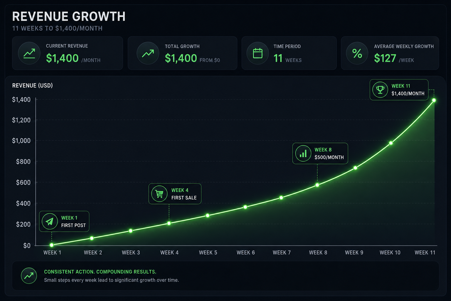 Revenue growth chart showing faceless account scaling from zero to $1,400 per month in 11 weeks