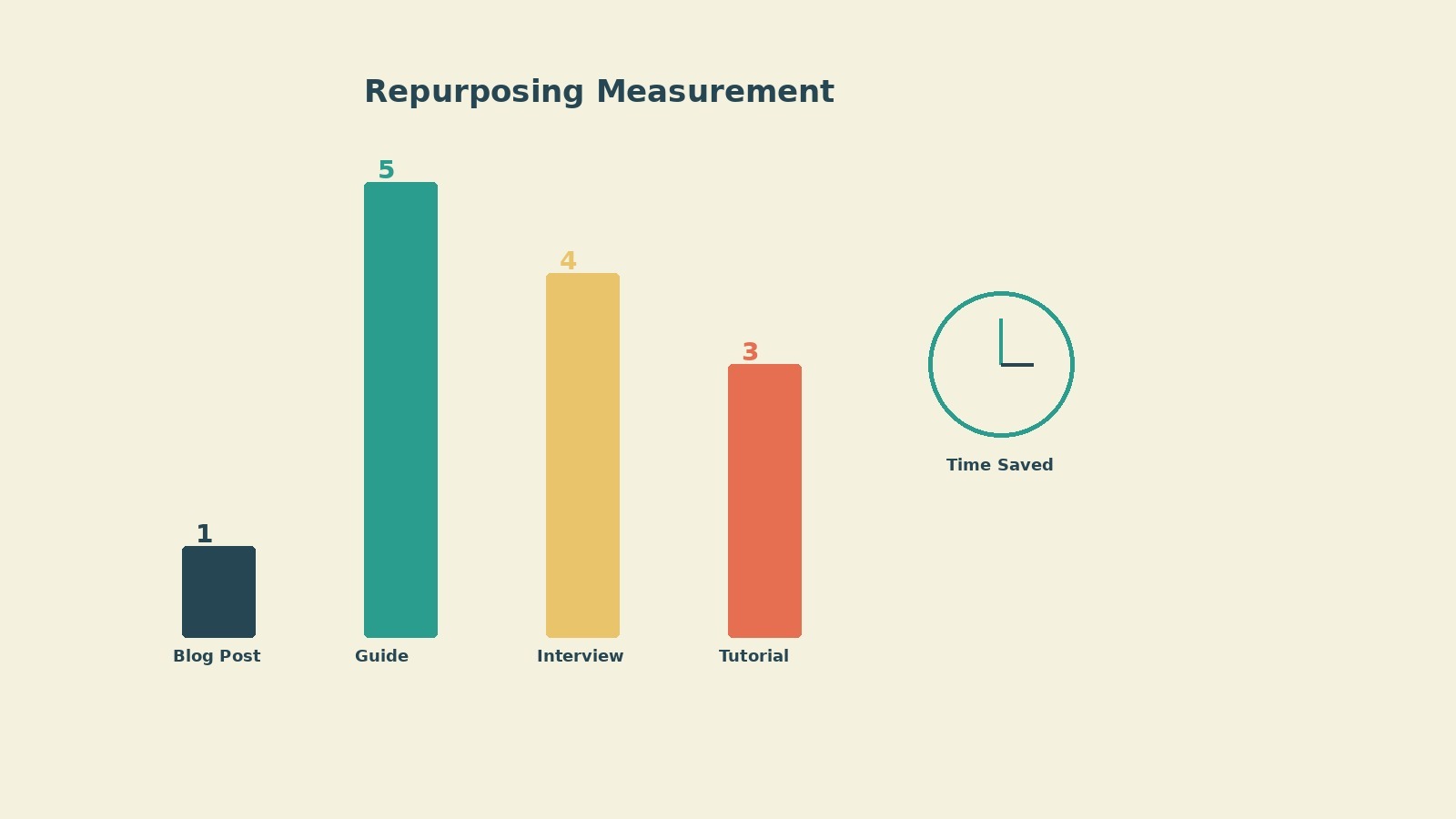 Measurement framework showing formats shipped per source and adaptation time as key metrics