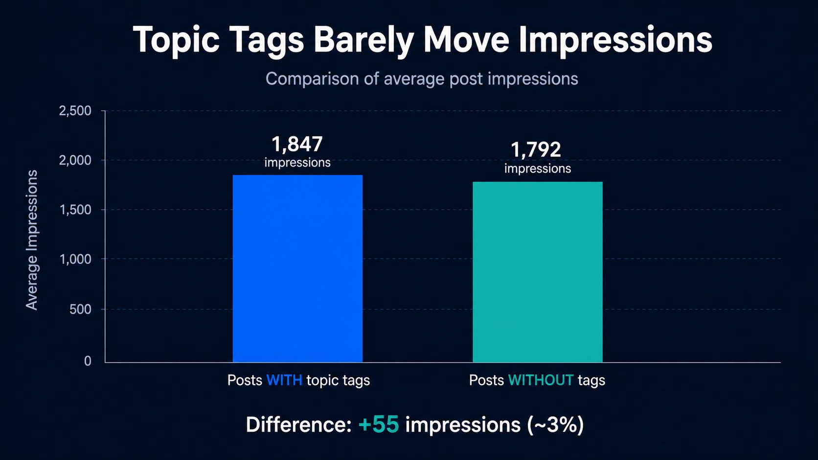 Bar chart comparing tagged vs untagged Threads post impressions