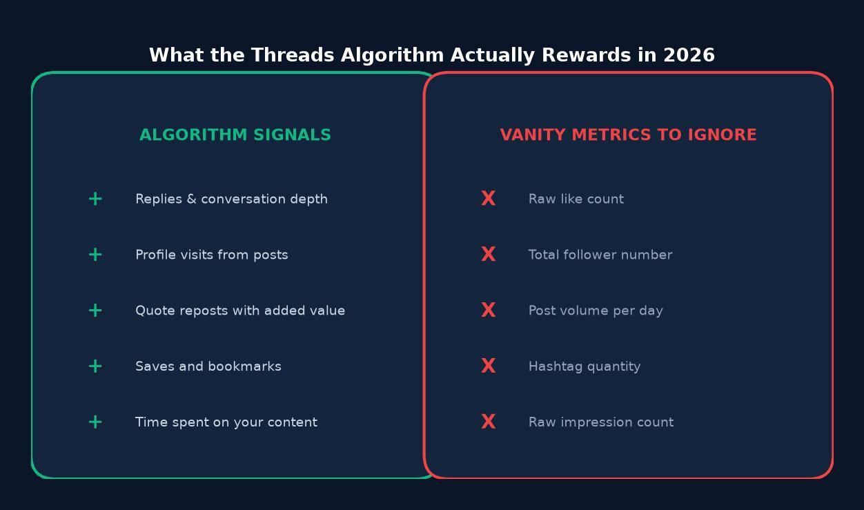 Threads algorithm signals vs vanity metrics comparison