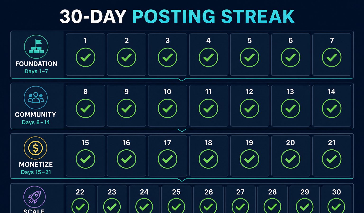 Thirty-day calendar launch plan for Threads showing four weekly phases from foundation to scale