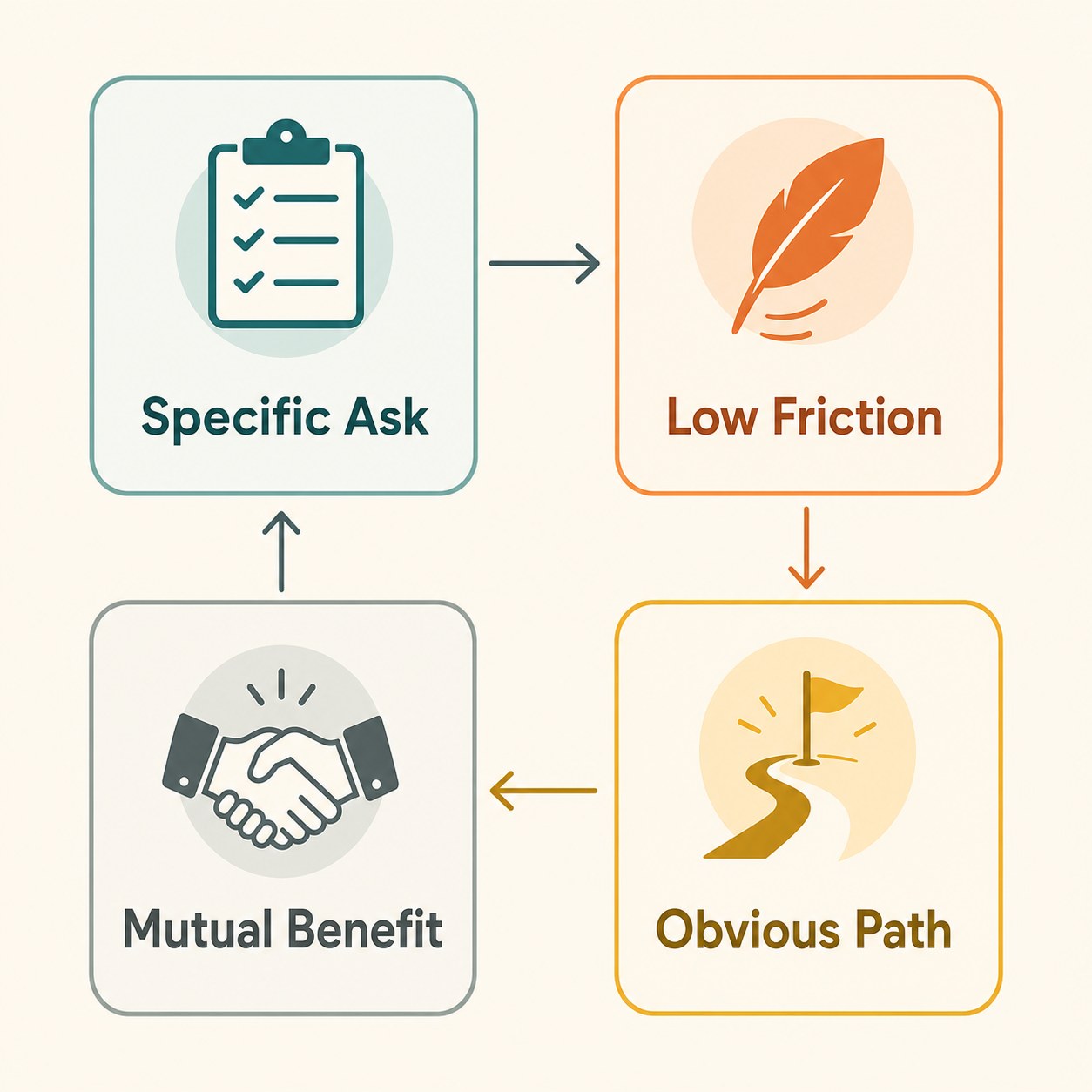 A framework diagram with four boxes labeled Specific Ask, Low Friction, Mutual Benefit, and Obvious Path connected by arrows