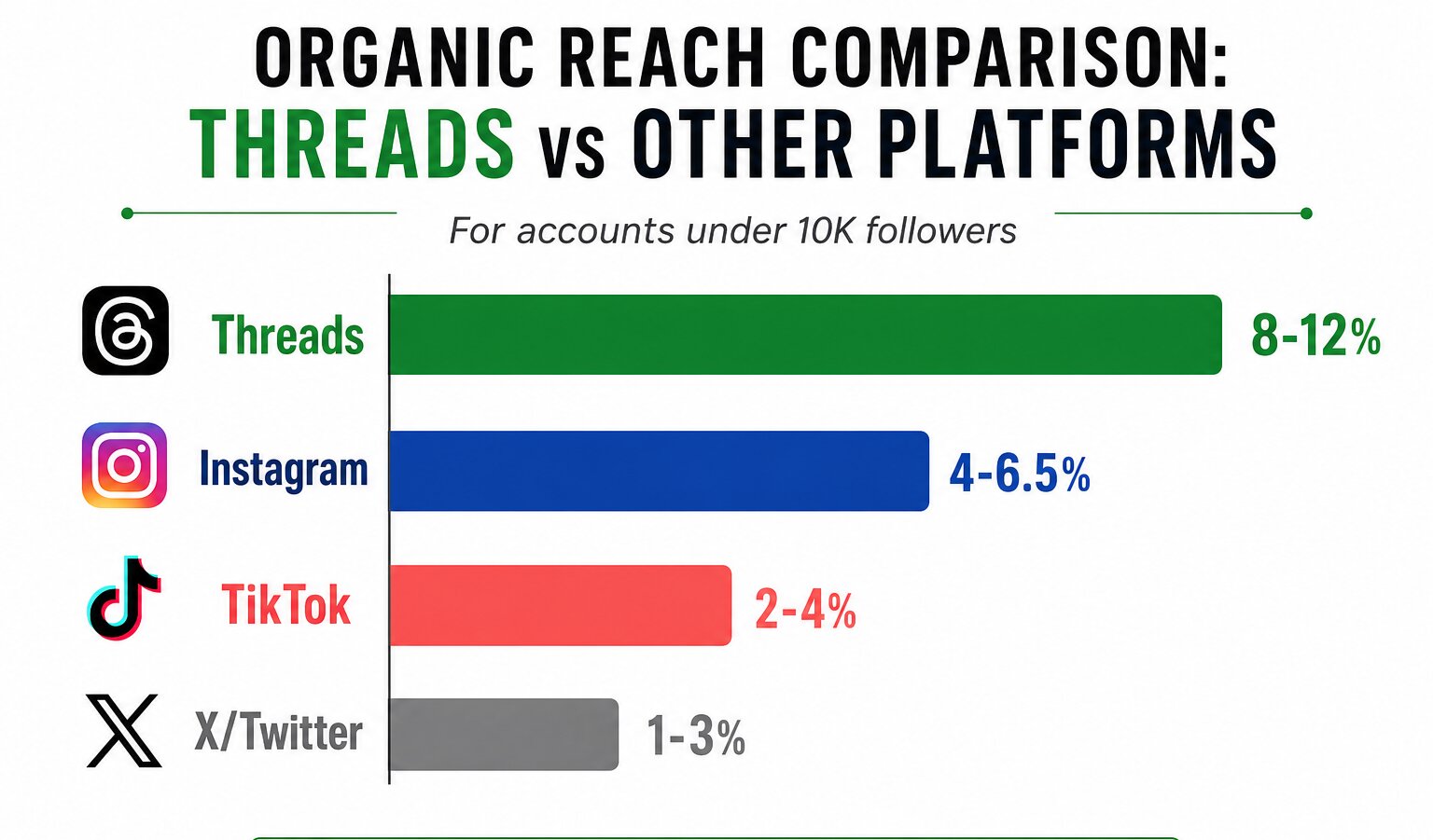 Bar chart comparing organic reach rates across Threads Instagram TikTok and Twitter for small accounts