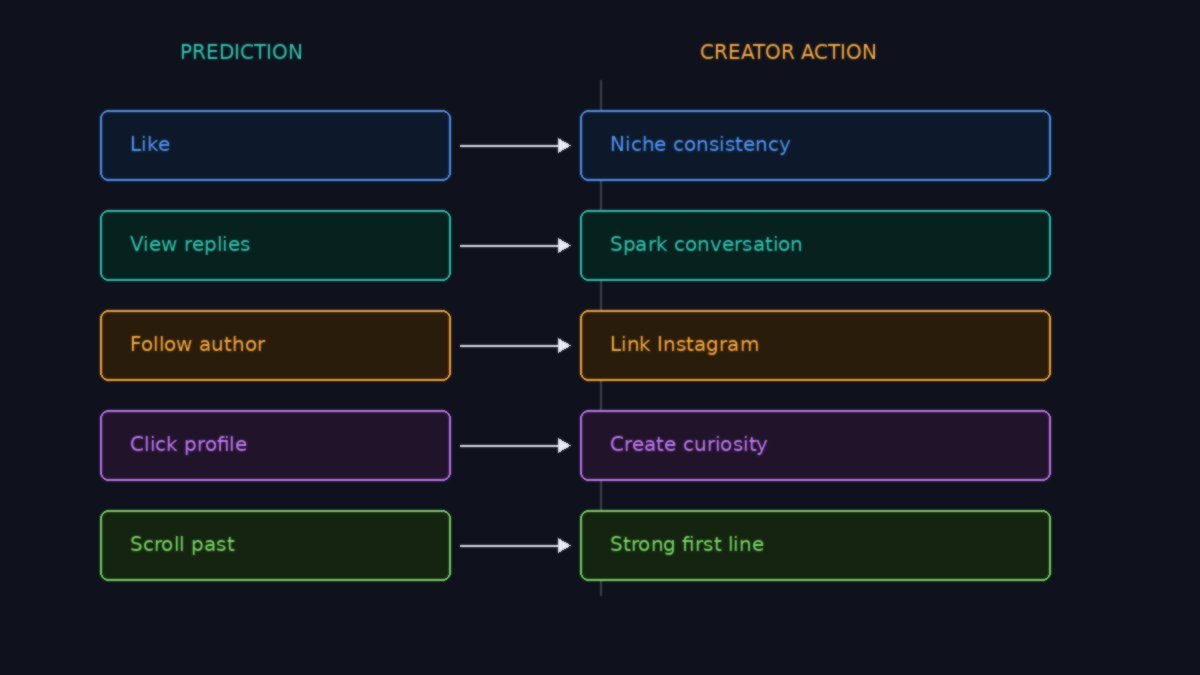 Decision framework mapping five algorithm predictions to specific creator actions