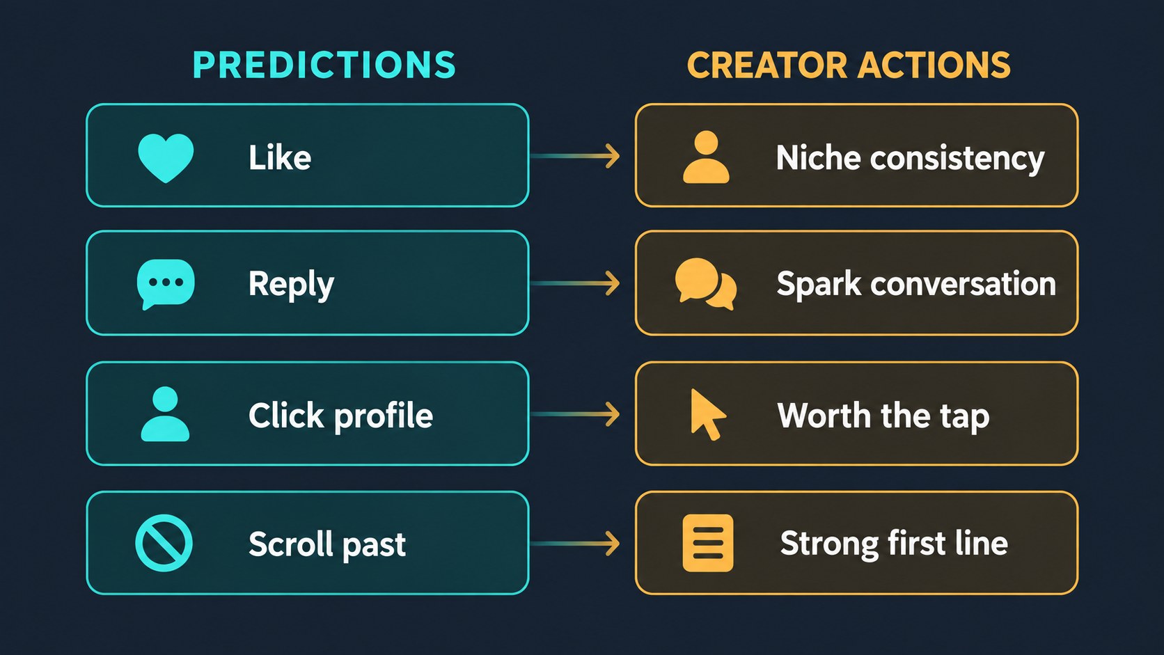 Framework mapping documented Threads ranking predictions to specific creator actions