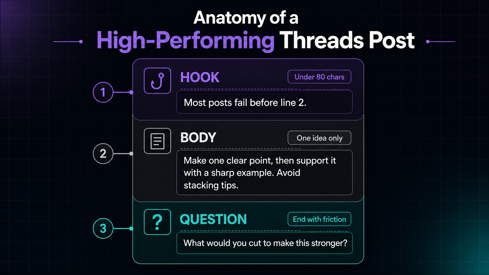 Anatomy of a high-performing Threads post broken into hook, body, and question