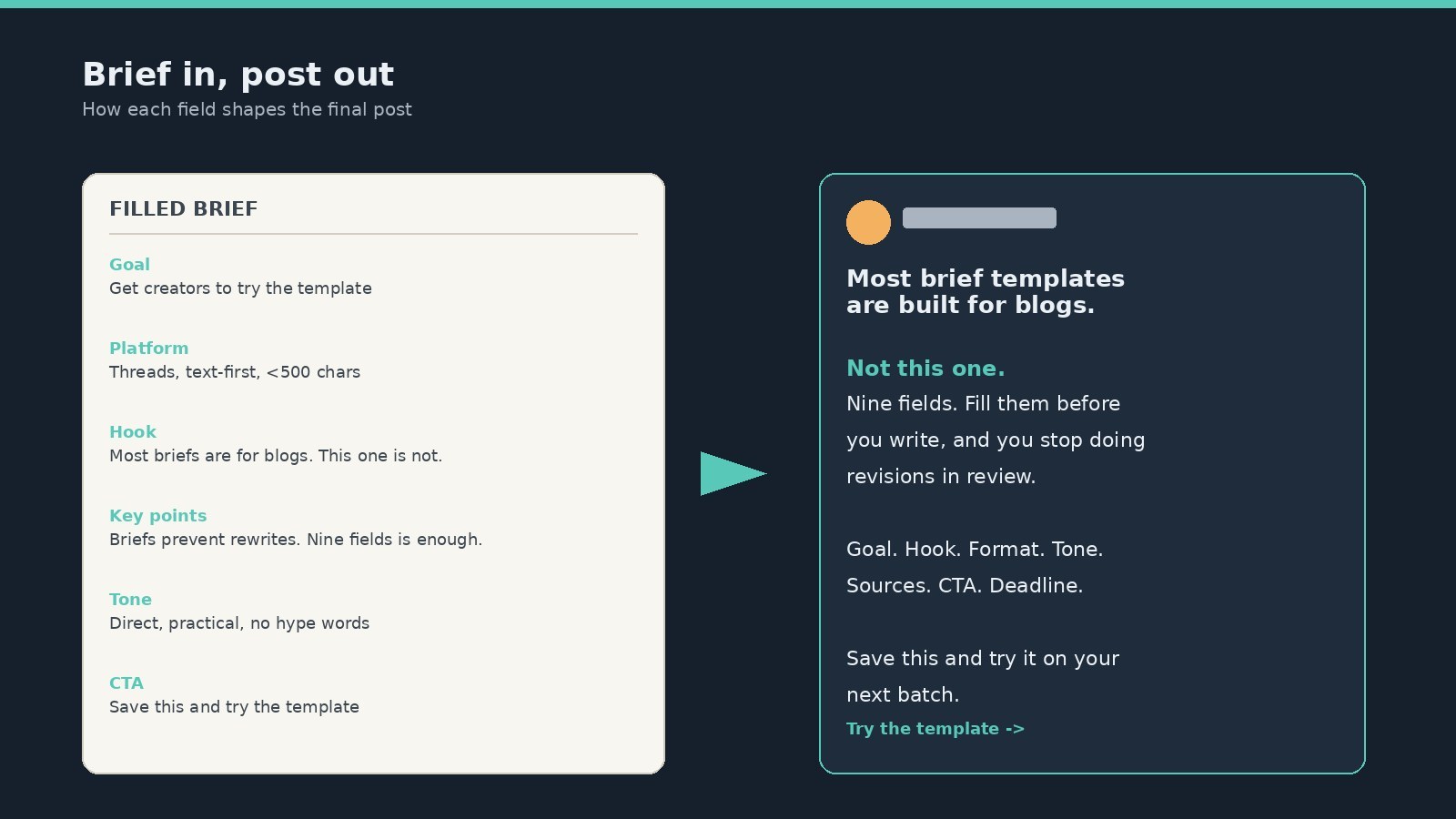 A filled content brief example next to a finished Threads post showing how each field shaped the final output
