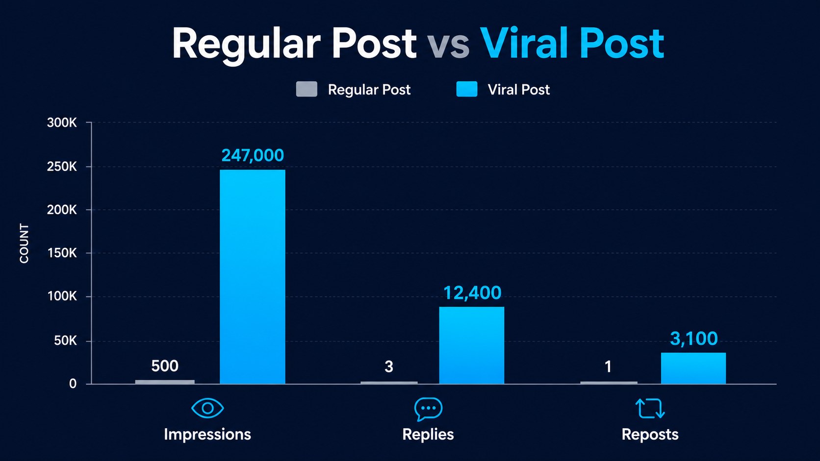 Before and after comparison of regular vs viral Threads post engagement numbers