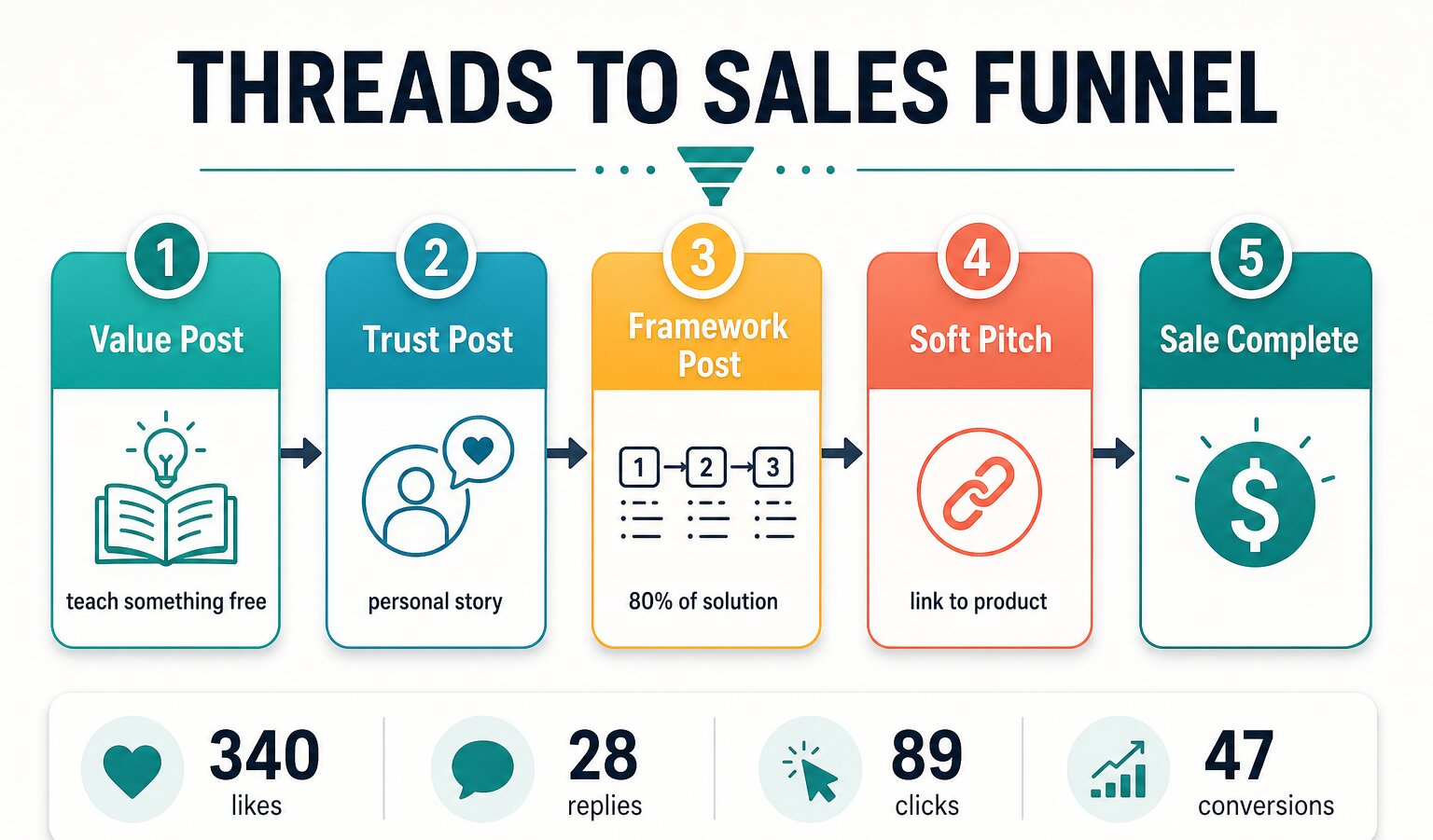 Five stage Threads to sales funnel workflow showing value post through sale conversion