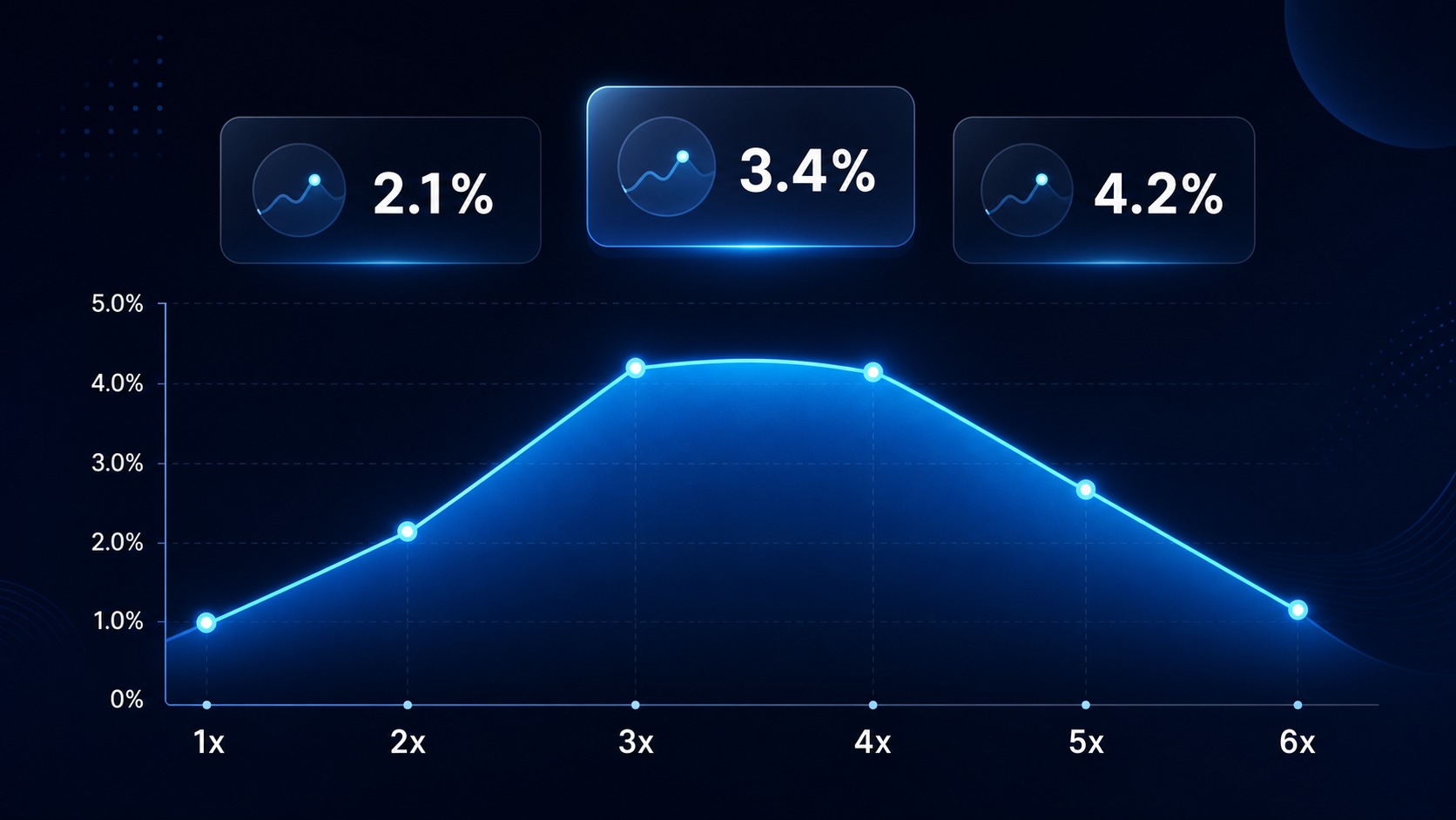 Threads posting frequency analytics dashboard showing daily post count and engagement metrics