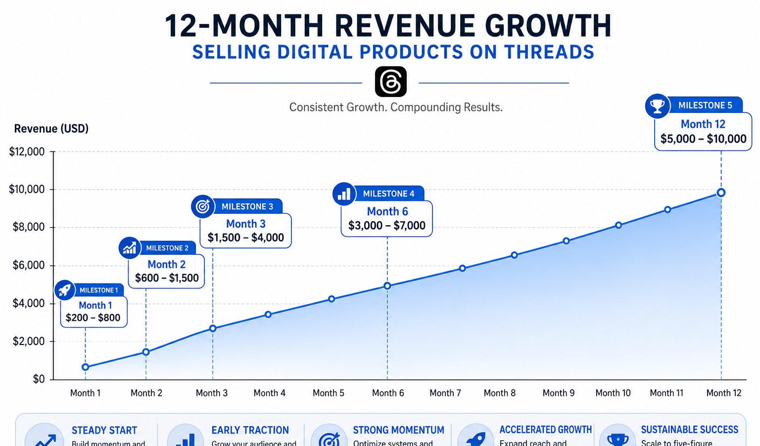 Monthly revenue growth chart for Threads digital product sales from month one through twelve
