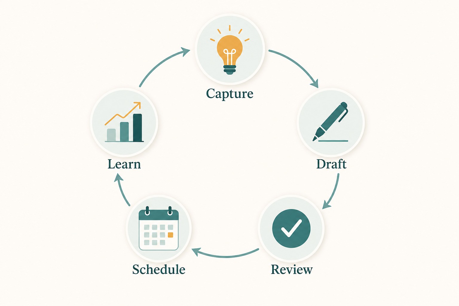 Circular social media workflow diagram showing five stages: Capture, Draft, Review, Schedule, Learn, connected in a continuous loop