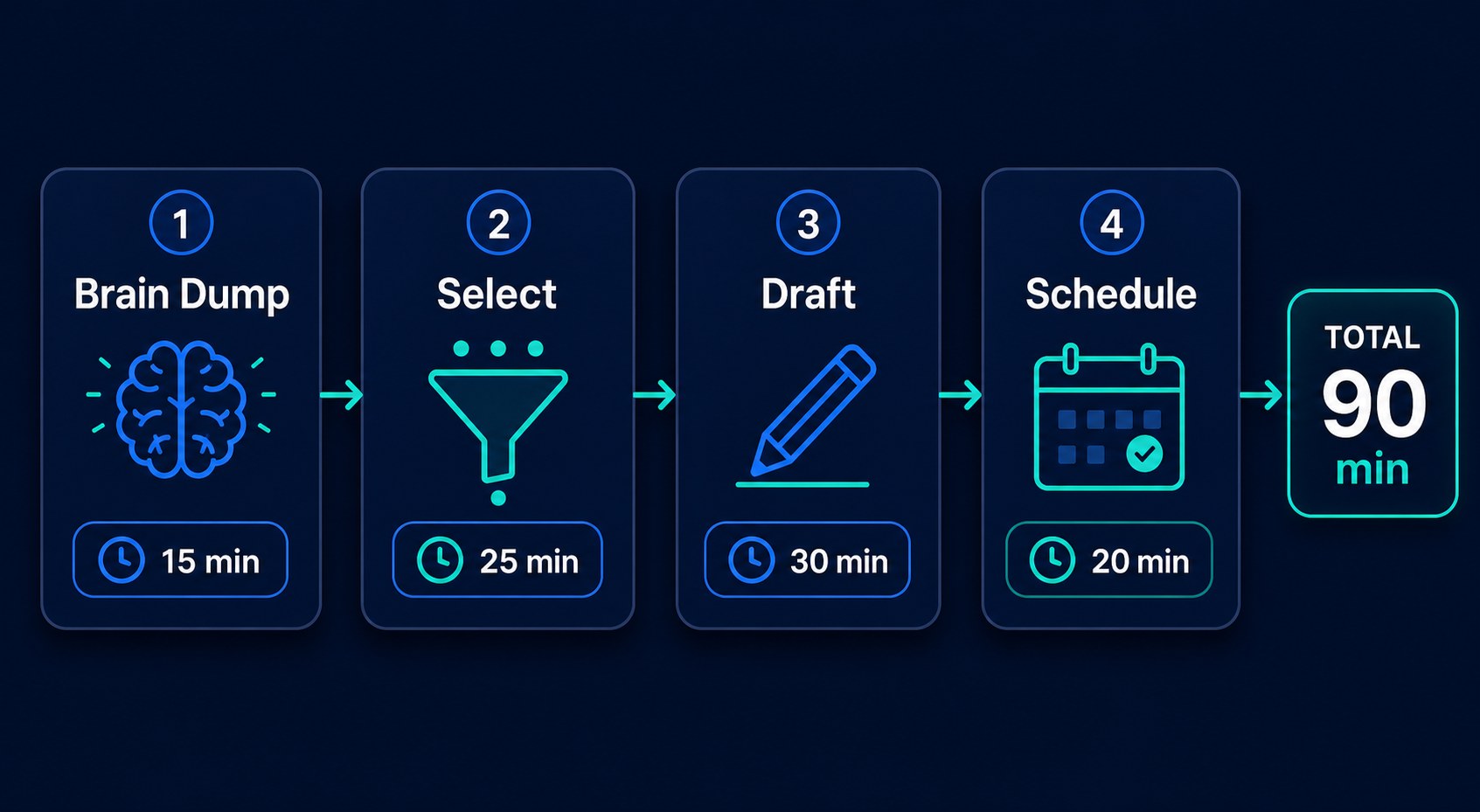 Four phase batching workflow diagram for Threads content creation