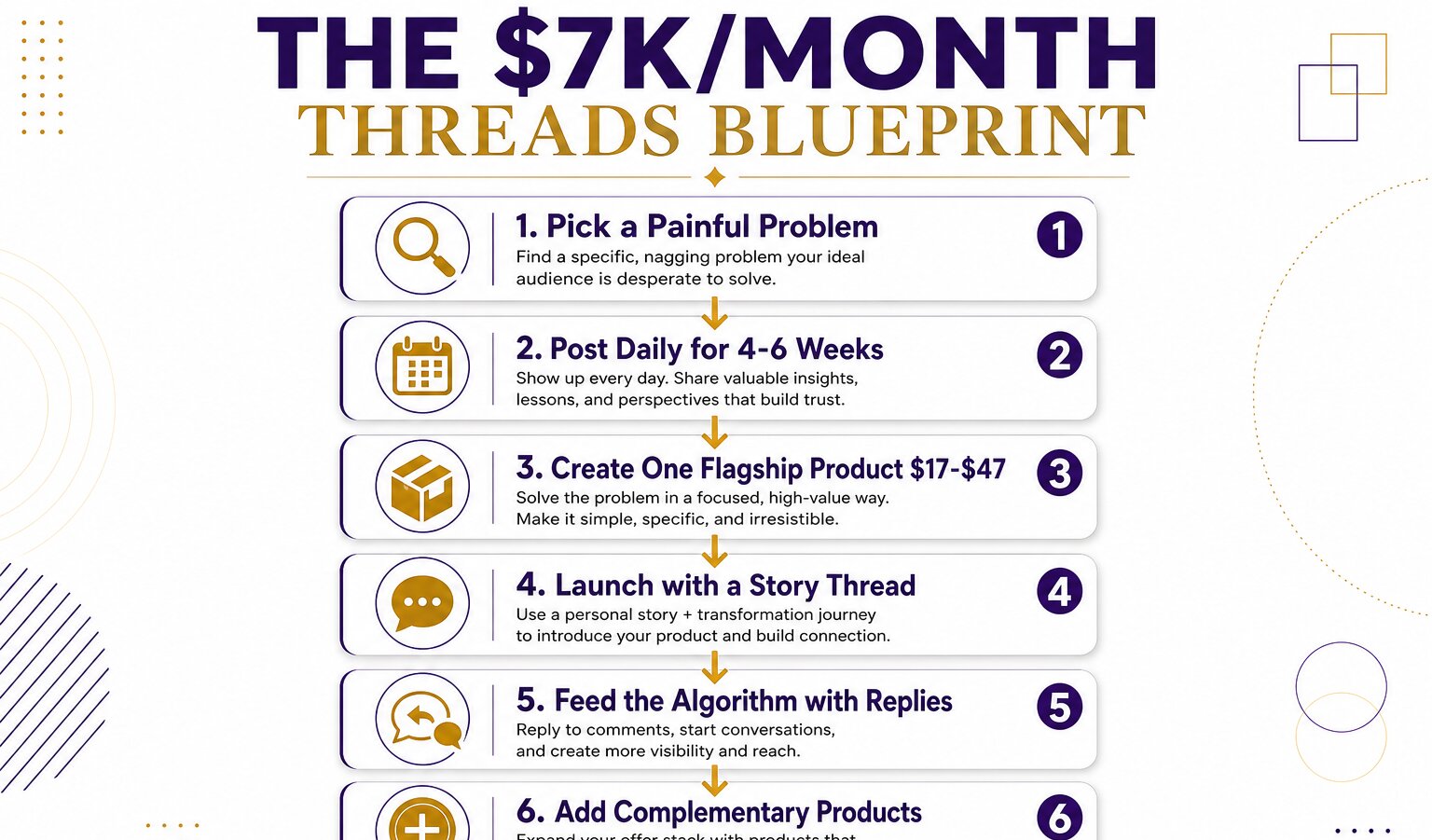 Six step blueprint framework for building a 7K per month Threads digital product business