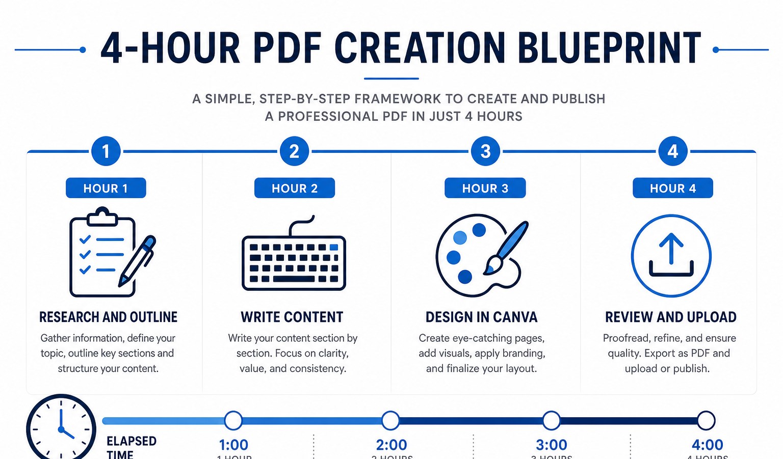 Four-hour PDF creation blueprint timeline with research, writing, design, and upload steps