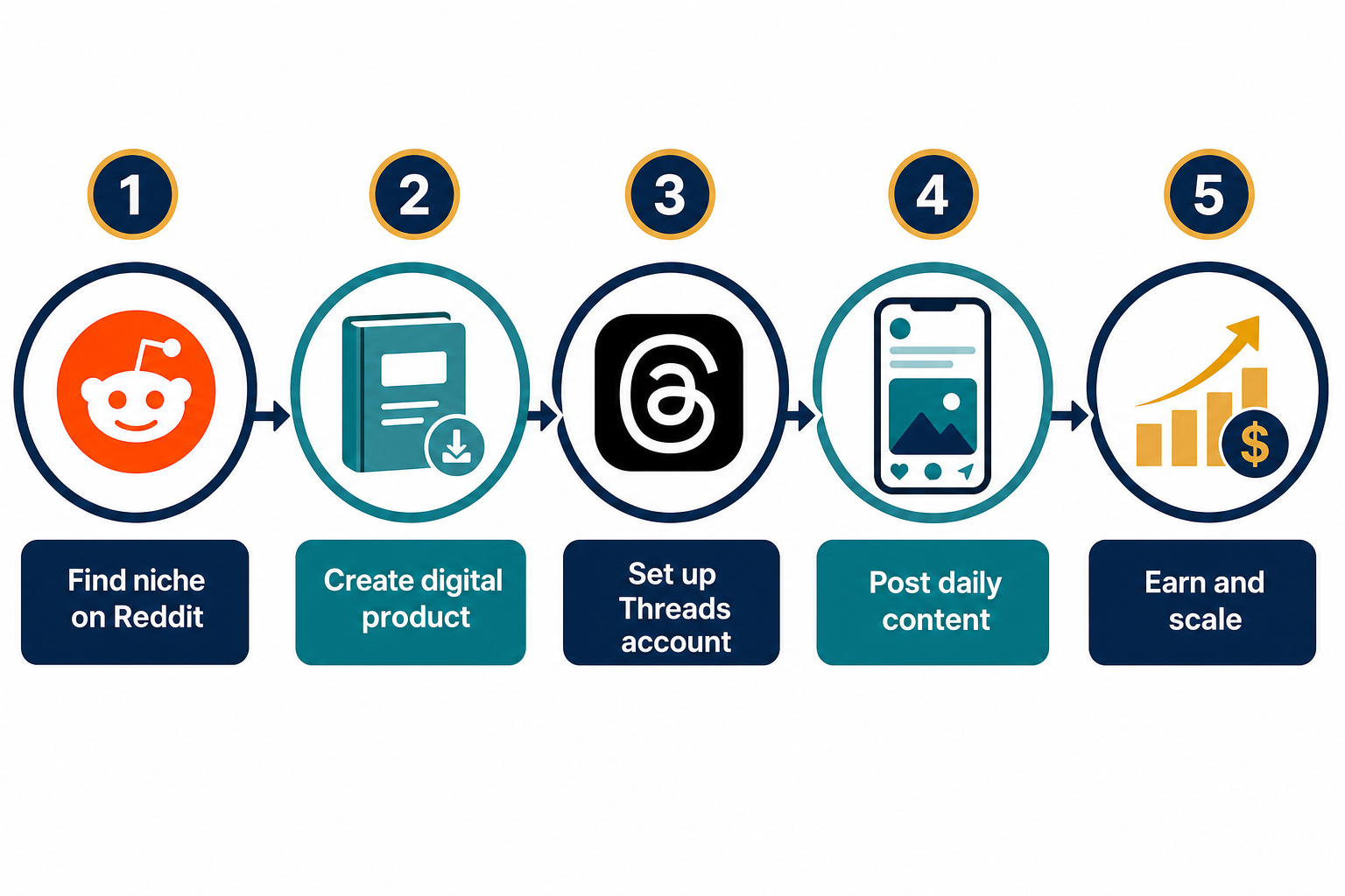 Step-by-step workflow for building a faceless Threads income stream from scratch