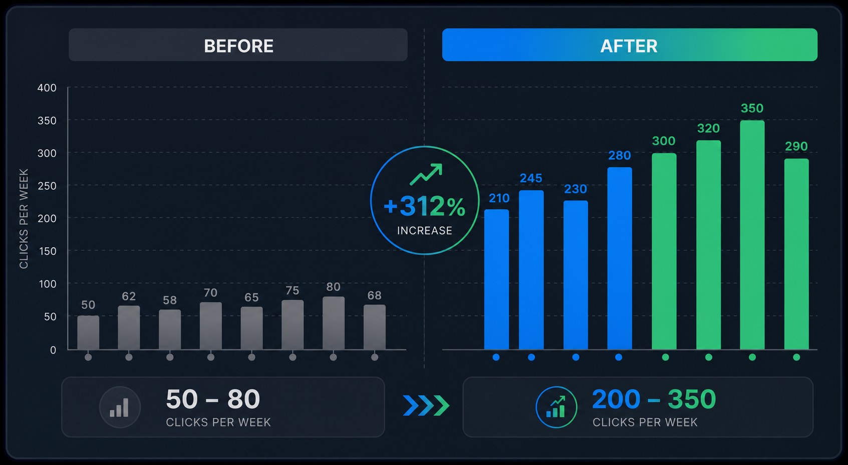 Before and after chart showing traffic increase from 0.8% to 3.2% click-through rate after adding images