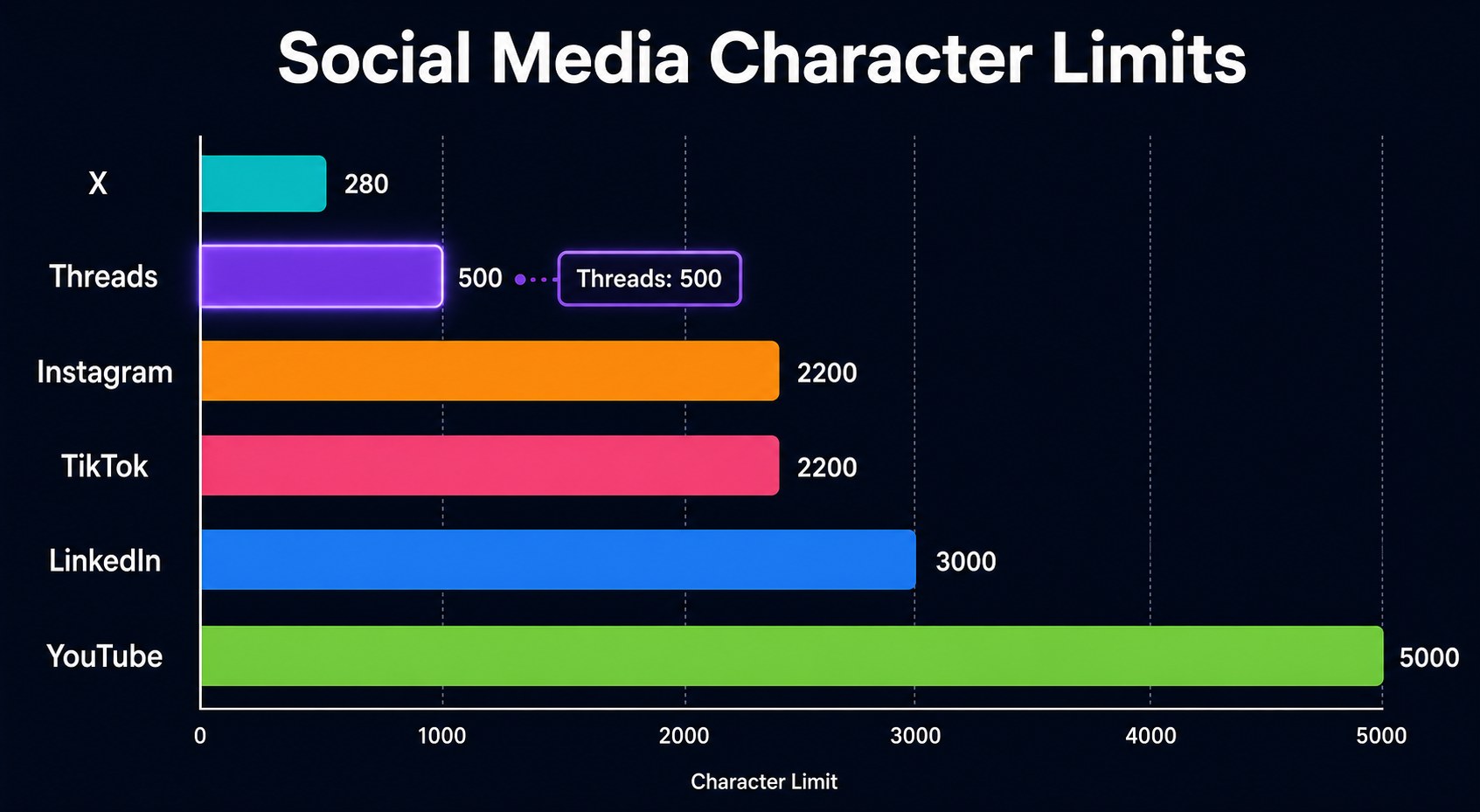Bar chart comparing character limits across Threads, X, Instagram, LinkedIn, and TikTok
