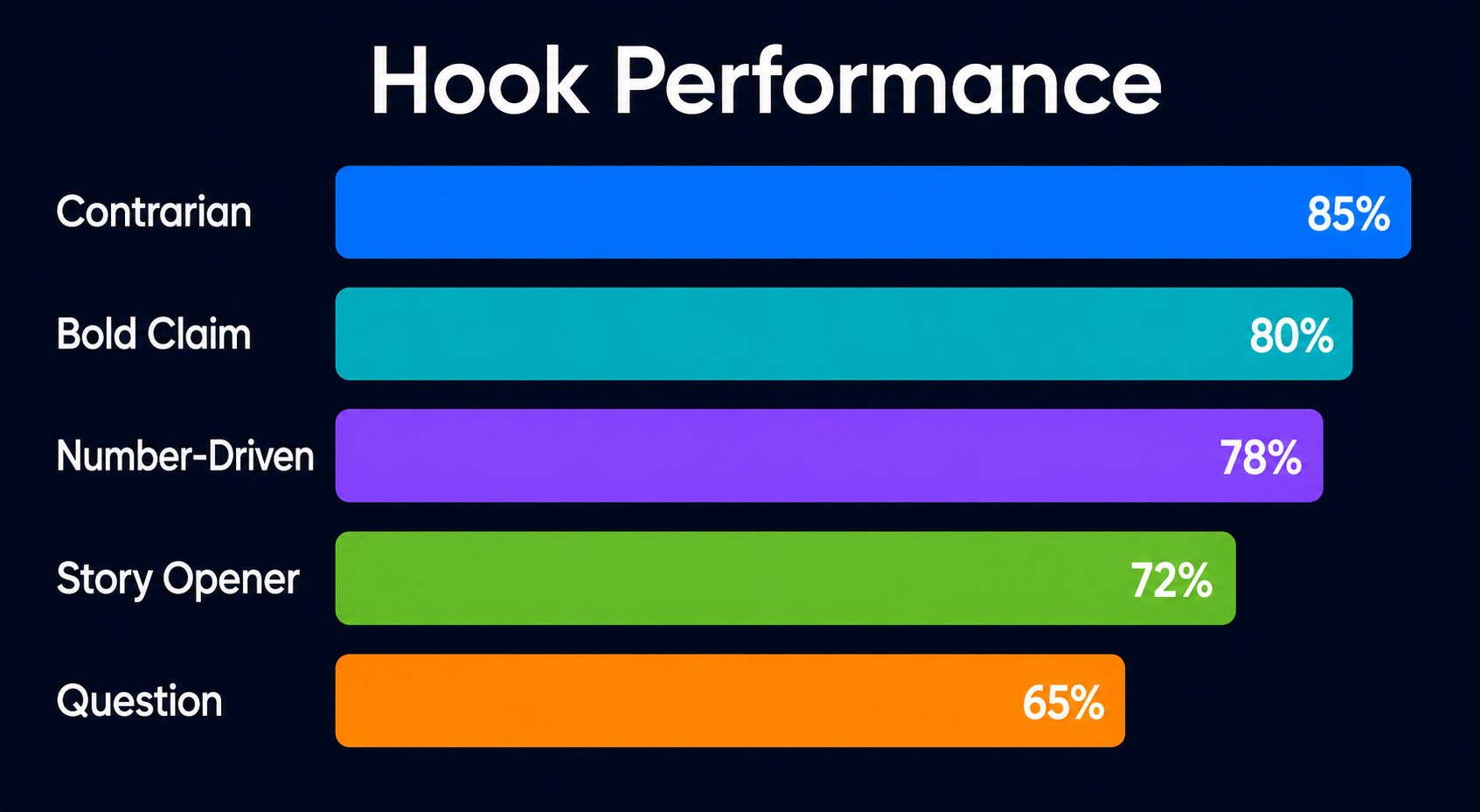 Threads hook patterns and engagement rates data table