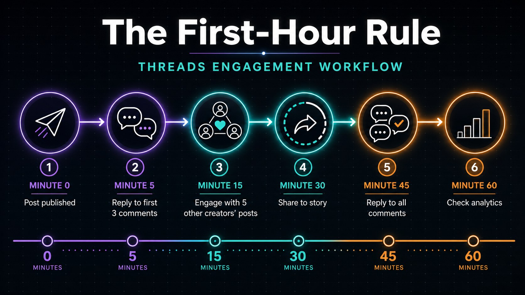 Daily Threads engagement workflow showing pre-post replies publishing and reply SLA steps