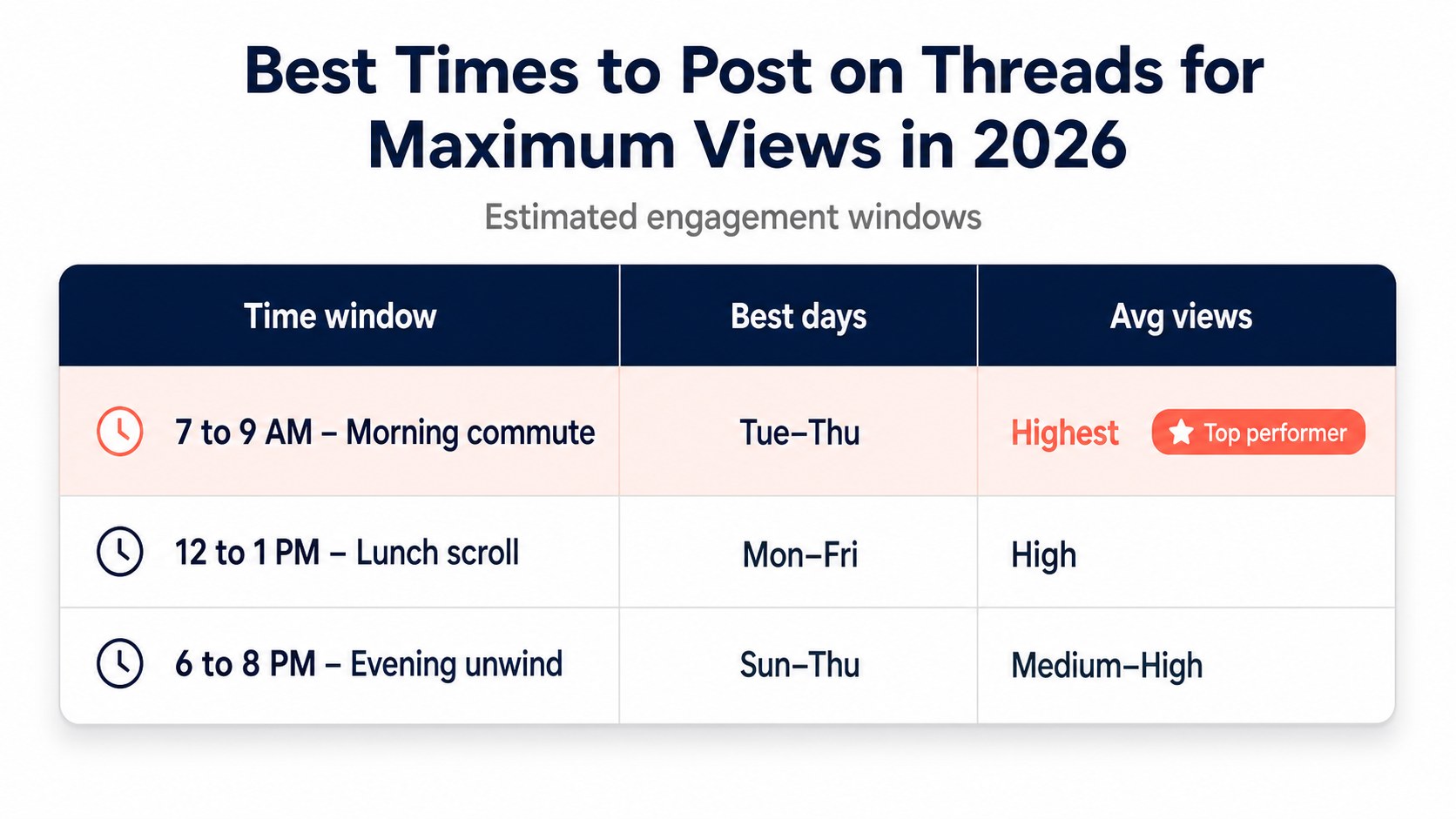 Data table of best times to post on Threads for views in 2026 by day and window