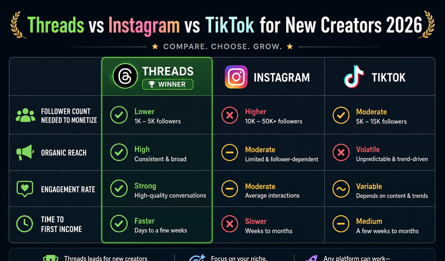 Side-by-side comparison of Threads versus Instagram versus TikTok for new creators showing monetization requirements
