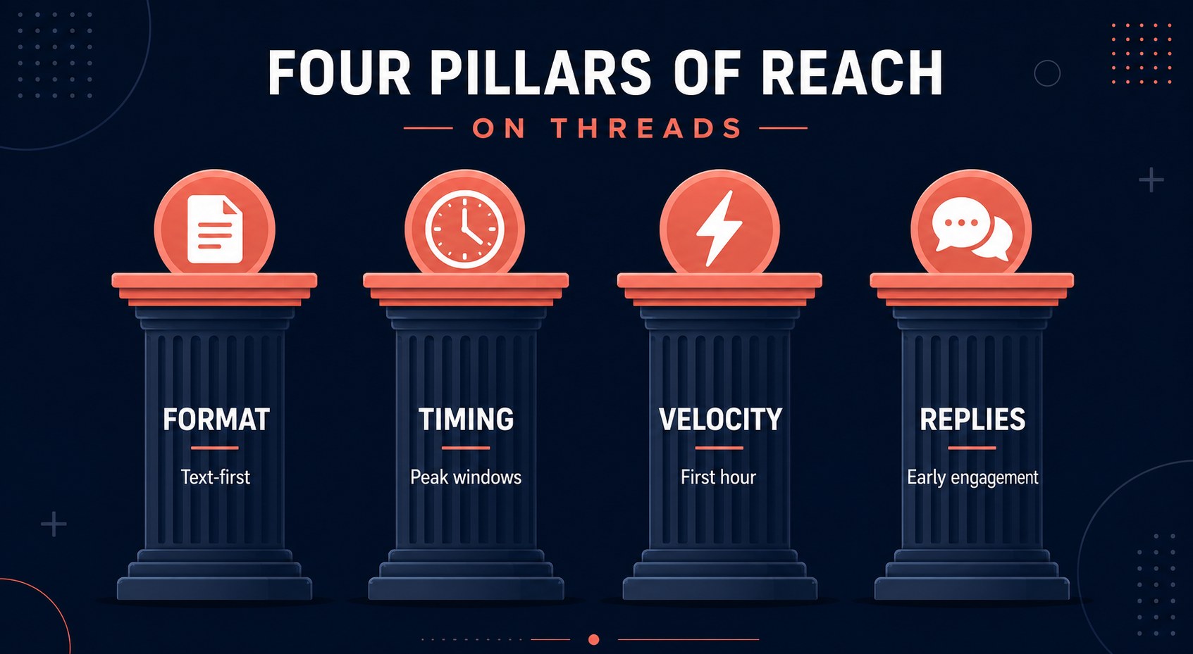 Four pillar framework for Threads reach showing format timing velocity and replies