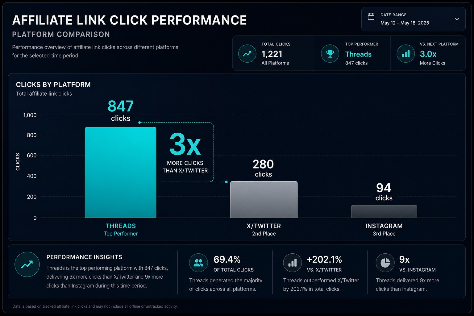 Affiliate link click tracking results showing 3x higher click-through rate on Threads compared to X and Instagram