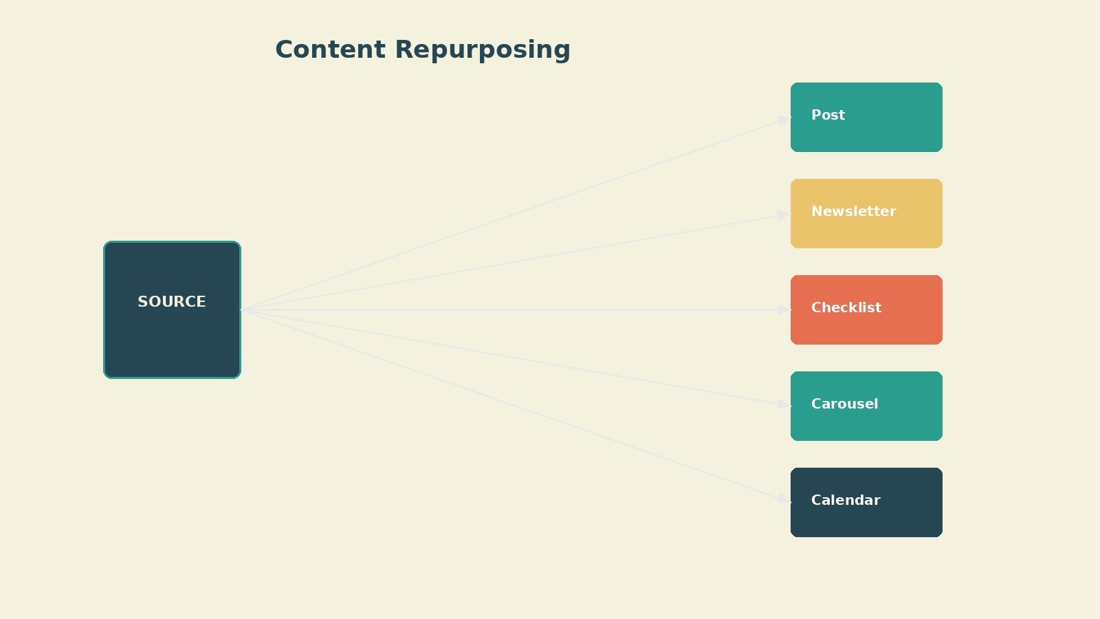 One document on the left branching into five distinct format outputs on the right, illustrating content repurposing