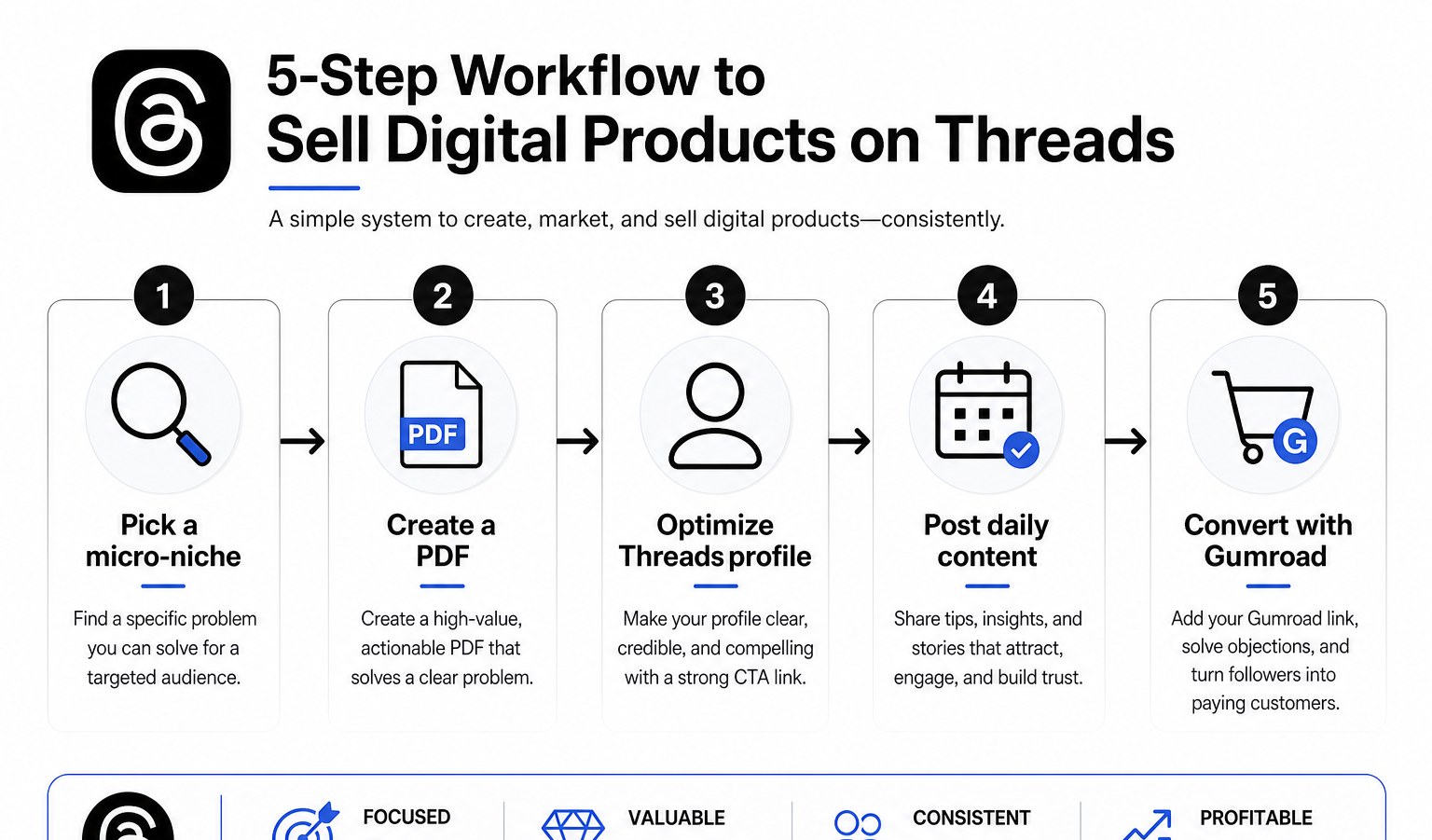 Five-step workflow for selling faceless PDF digital products on Threads