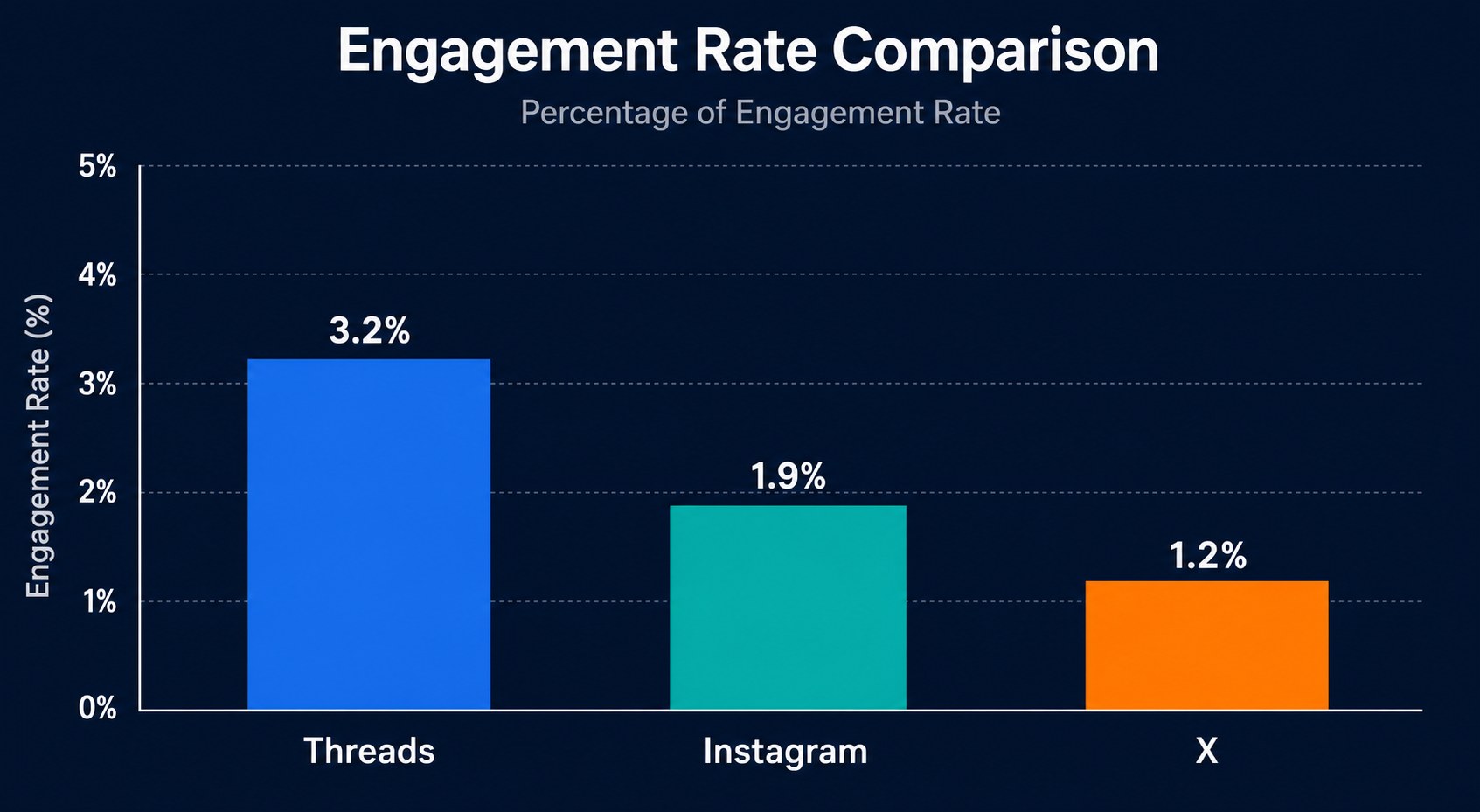 Threads versus X versus Instagram average engagement rate comparison chart