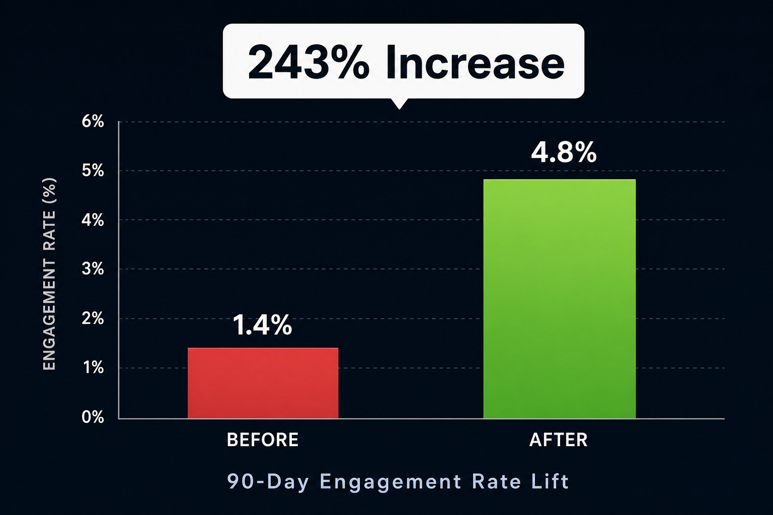 Before and after engagement rate comparison showing 1.4% rising to 4.8% over 90 days