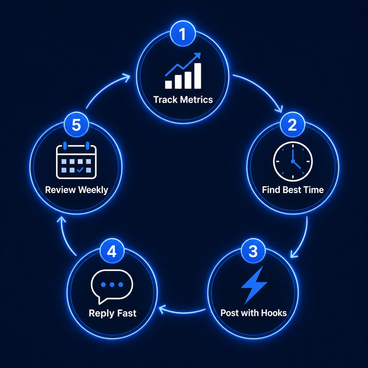 Five step weekly Threads engagement optimization workflow diagram