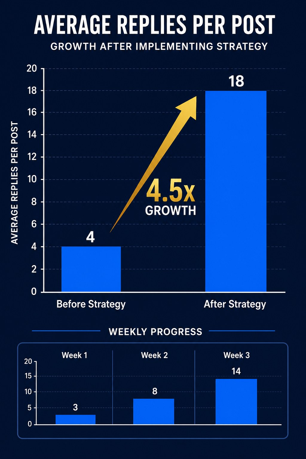 Threads reply growth chart showing 4 to 18 average replies per post after strategy change