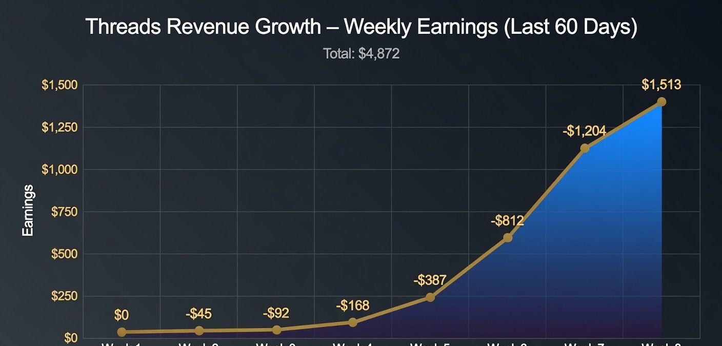 Revenue growth chart showing weekly earnings from Threads digital product sales over 60 days
