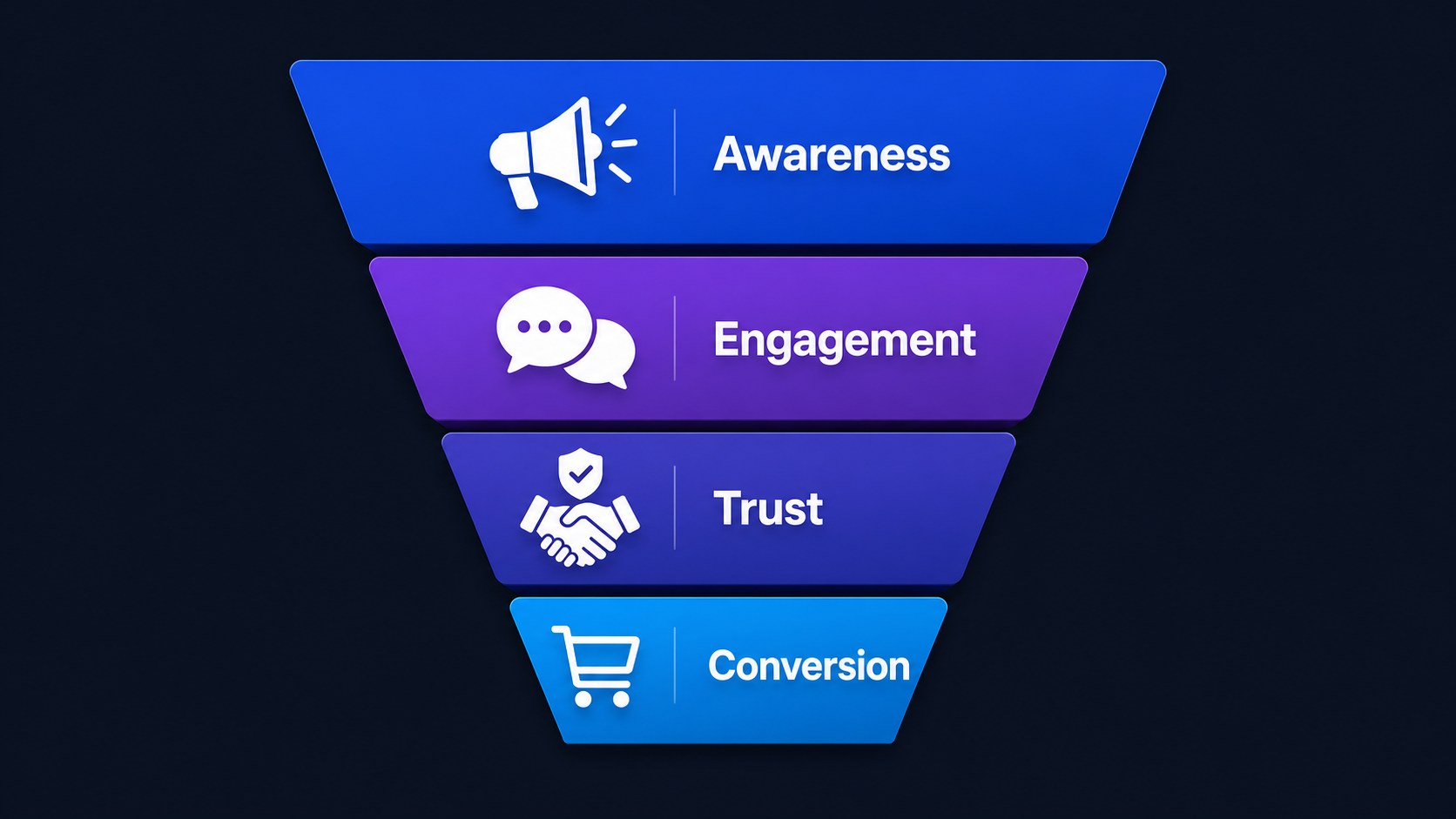 Four-layer Threads marketing funnel from awareness to conversion
