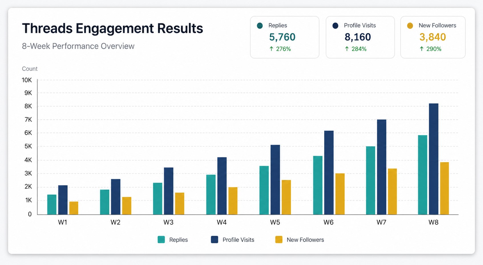 Threads analytics chart showing replies, reposts, and profile visits over eight weeks