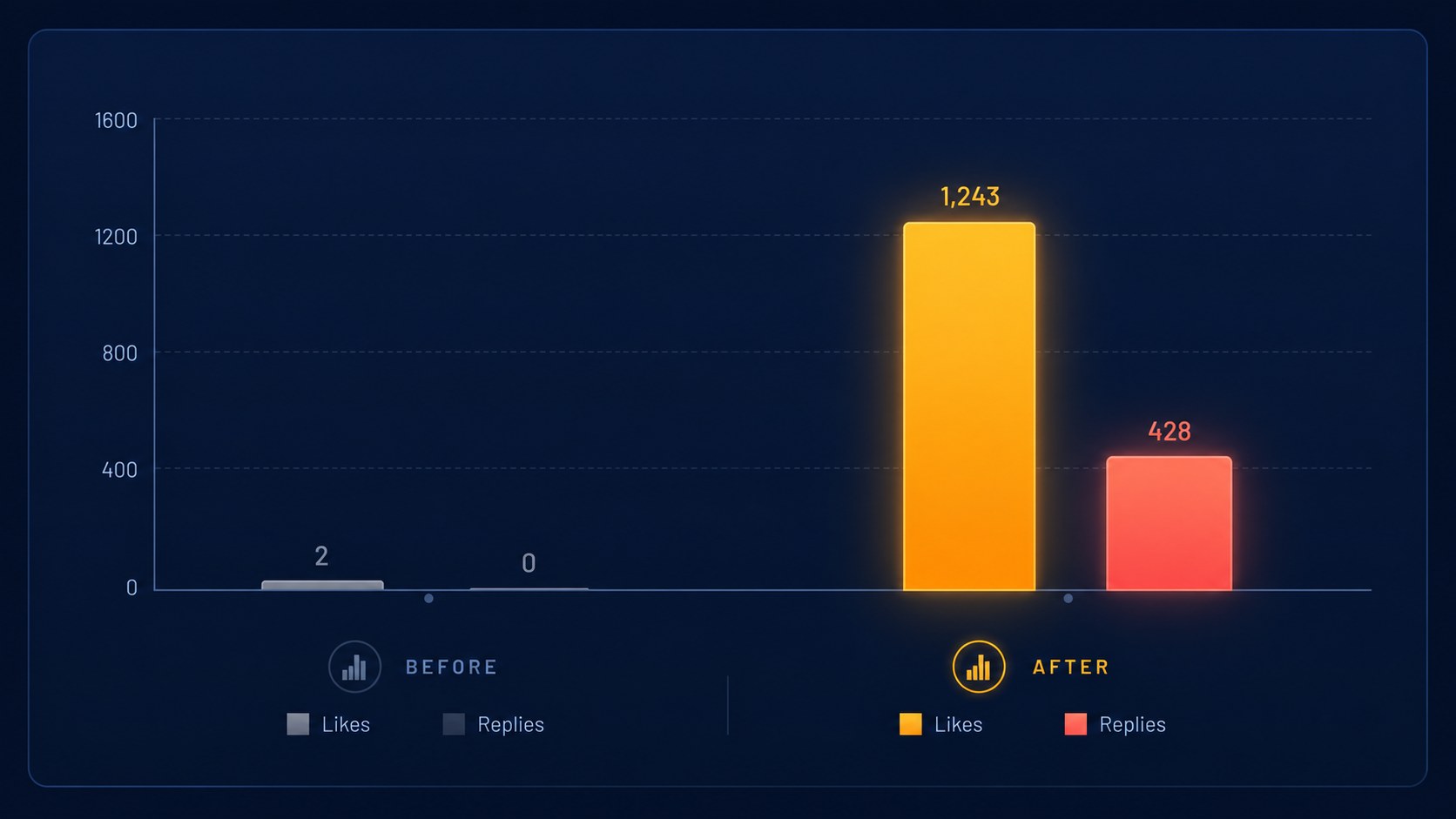 before and after Threads post engagement comparison chart