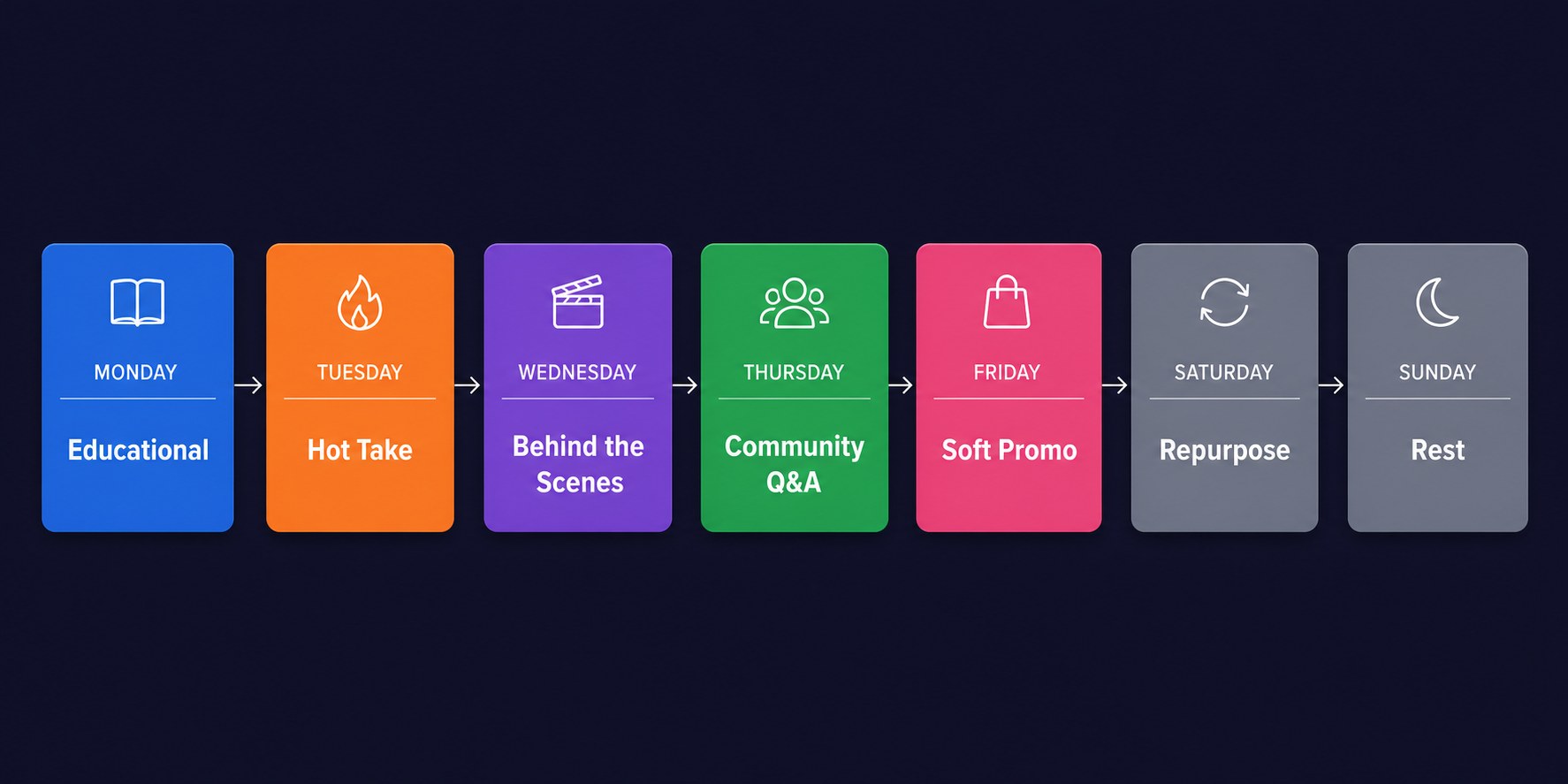 Weekly content rotation workflow showing Monday through Sunday pillar assignments