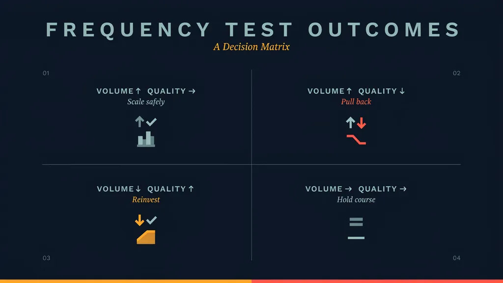 A decision matrix mapping four cadence test outcome patterns to recommended actions for adjusting posting frequency