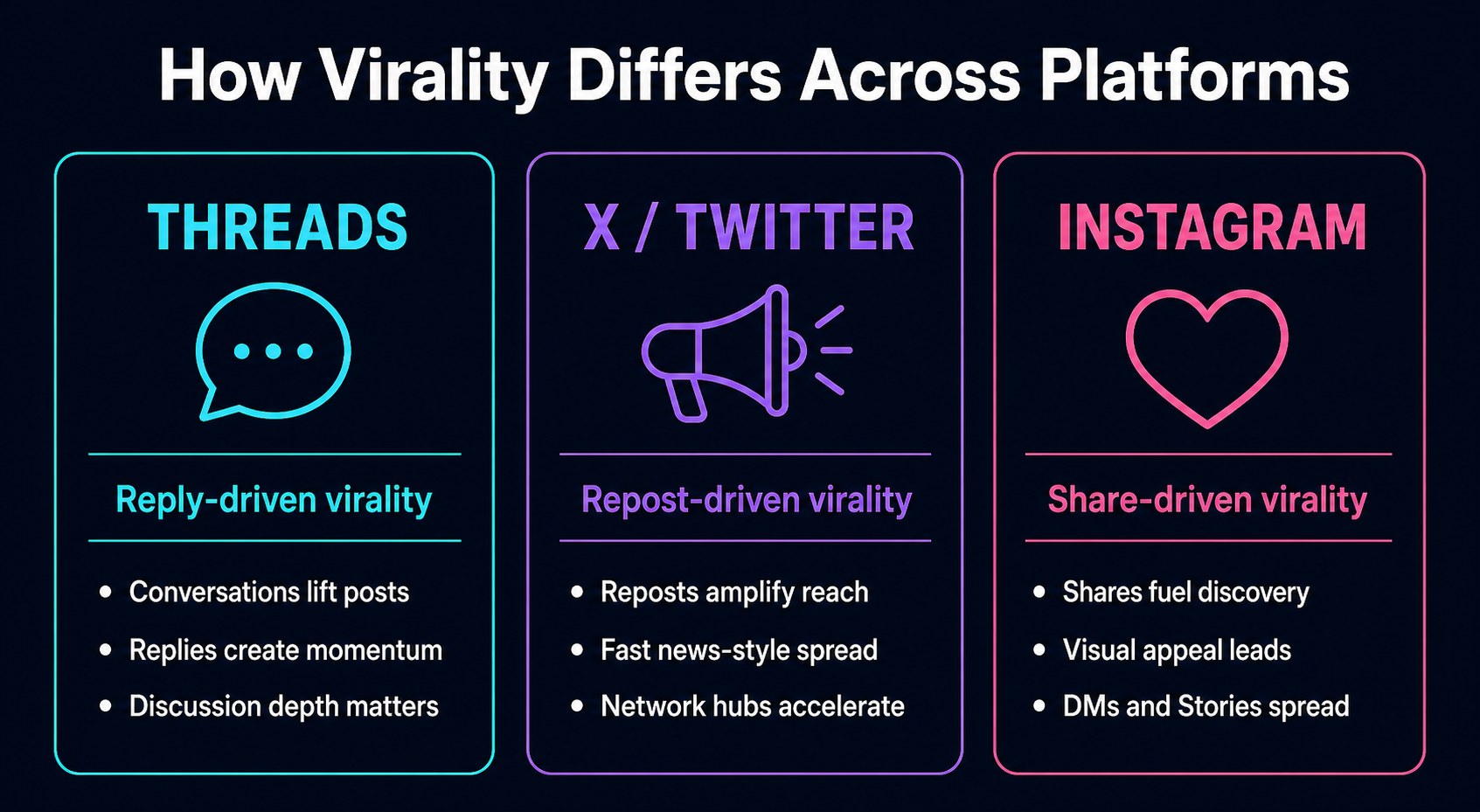 Comparison of viral mechanics on Threads vs X vs Instagram