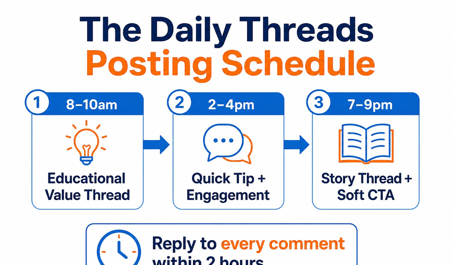 Daily Threads posting schedule showing morning educational thread, afternoon engagement, and evening story thread