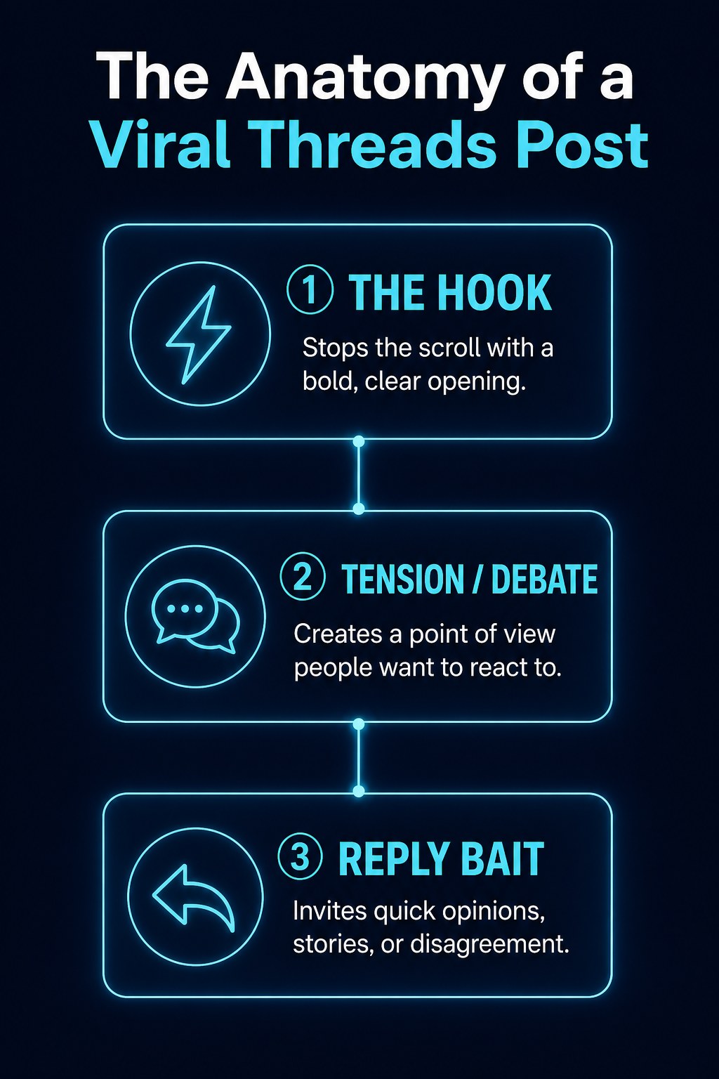 Anatomy of a viral Threads post showing hook, tension, and reply bait components