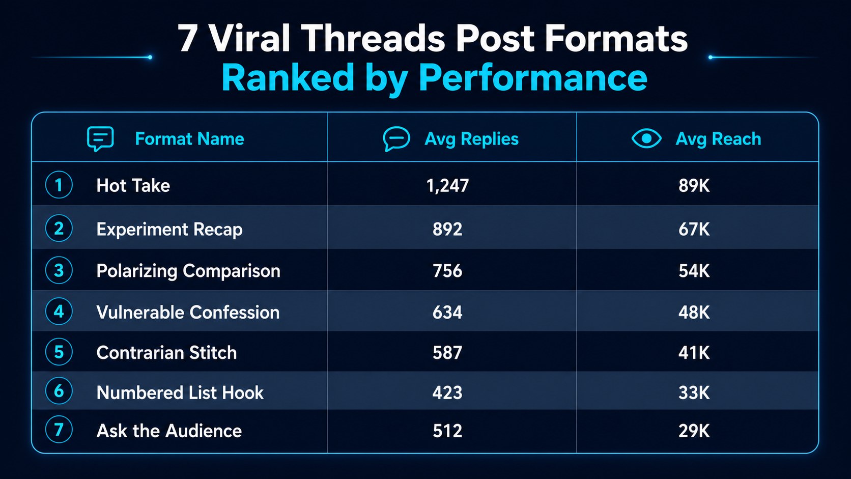 Threads viral post formats workflow showing ranked content types and engagement steps