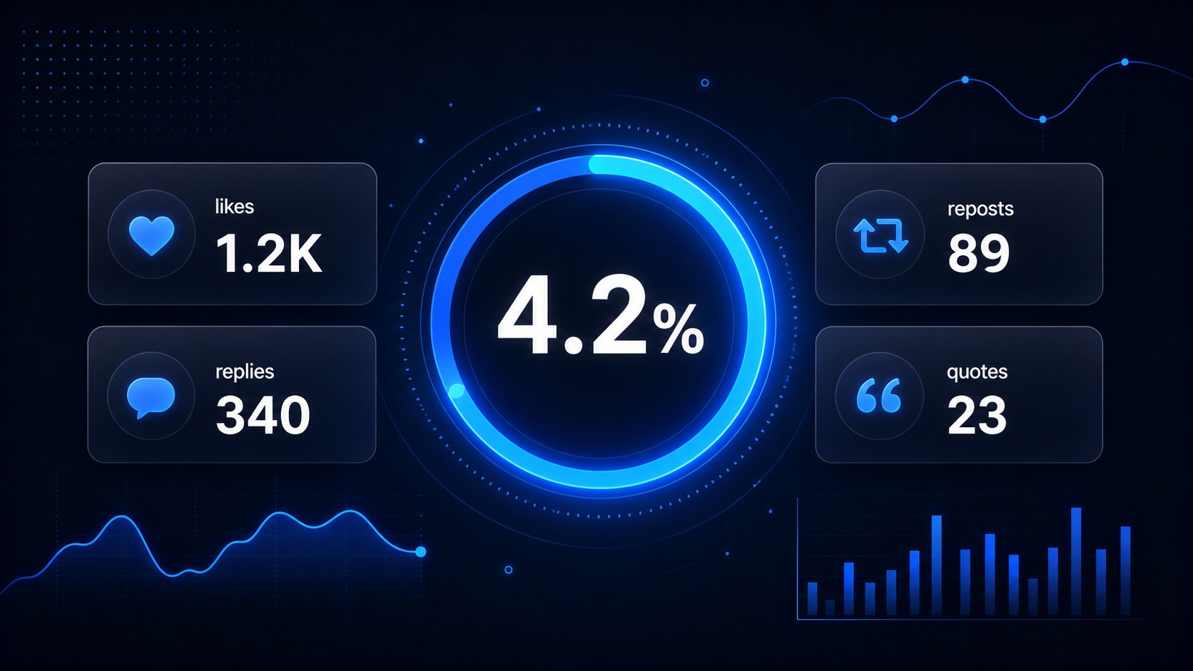 Threads engagement rate dashboard showing 4.2% with floating metric cards