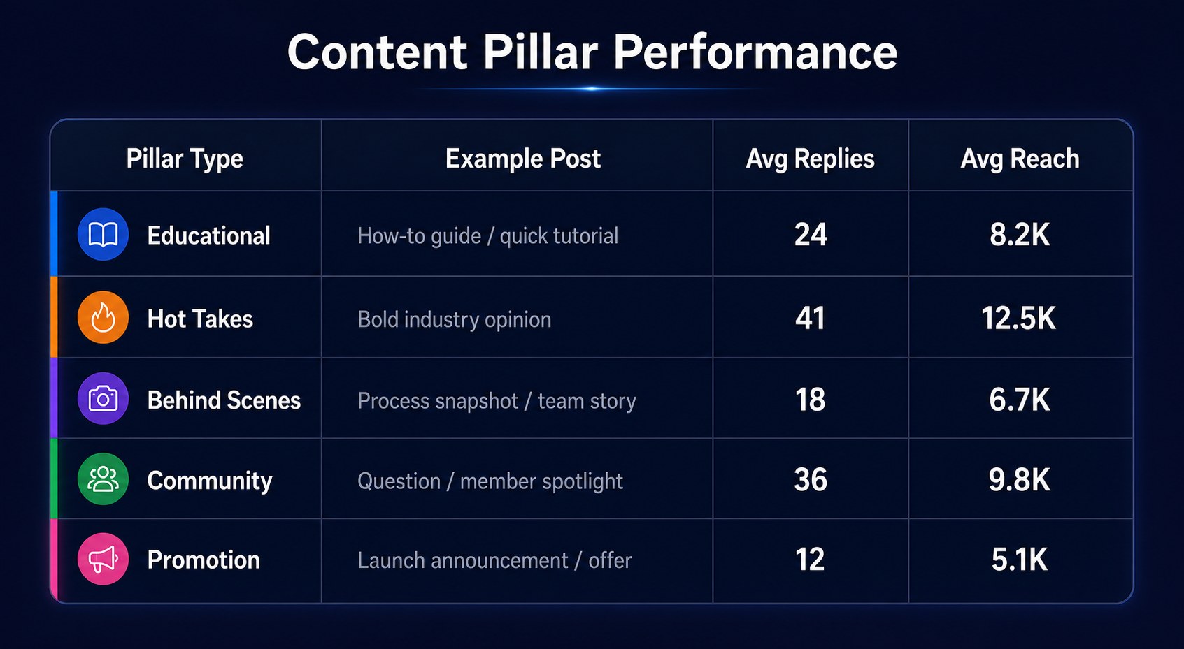 Table showing five content pillar types with example posts and engagement metrics for each